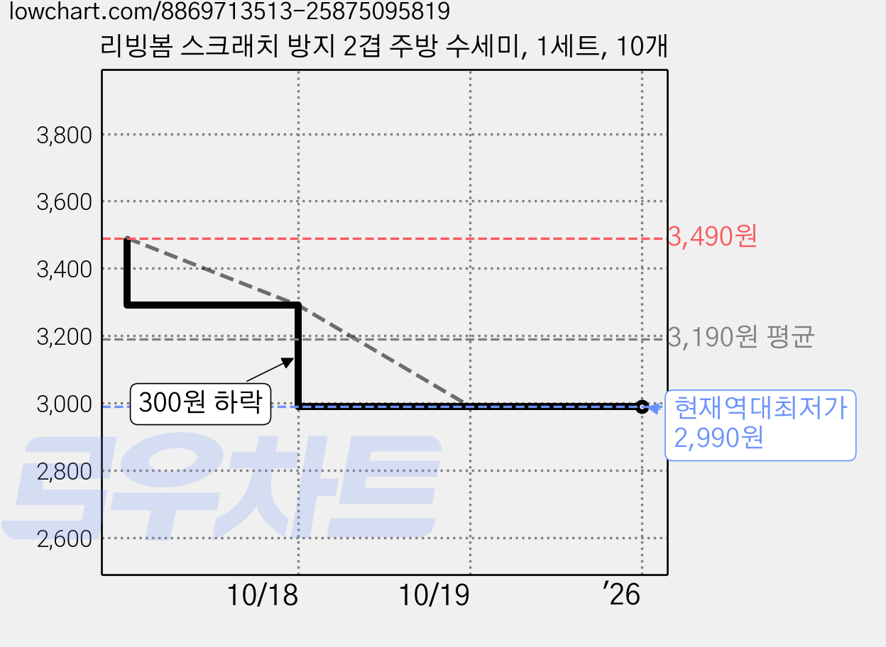 리빙봄 스크래치 방지 2겹 주방 수세미, 1세트, 10개 가격 변동 차트, 현재가 2,990원, 역대최저가