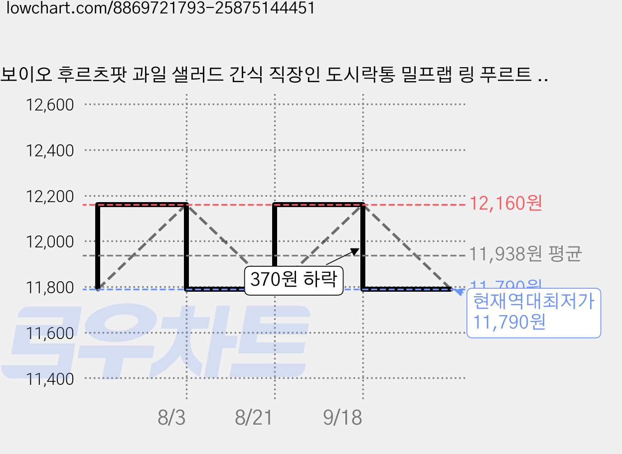 보이오 후르츠팟 과일 샐러드 간식 직장인 도시락통 밀프랩 링 푸르트 컵, 1개, 골든블루 가격 변동 차트, 현재가 11,790원, 역대최저가