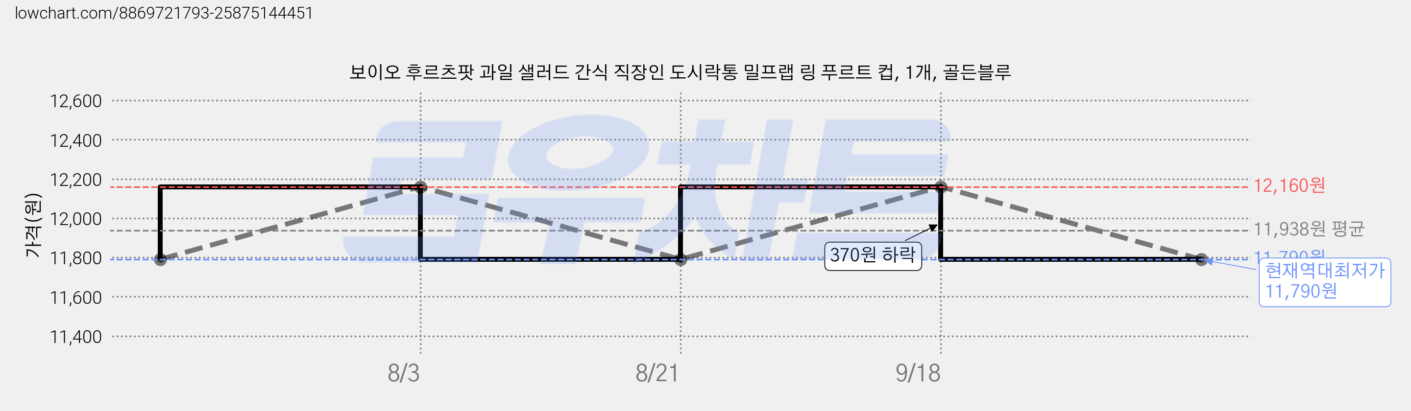 보이오 후르츠팟 과일 샐러드 간식 직장인 도시락통 밀프랩 링 푸르트 컵, 1개, 골든블루 가격 변동 차트, 현재가 11,790원, 역대최저가