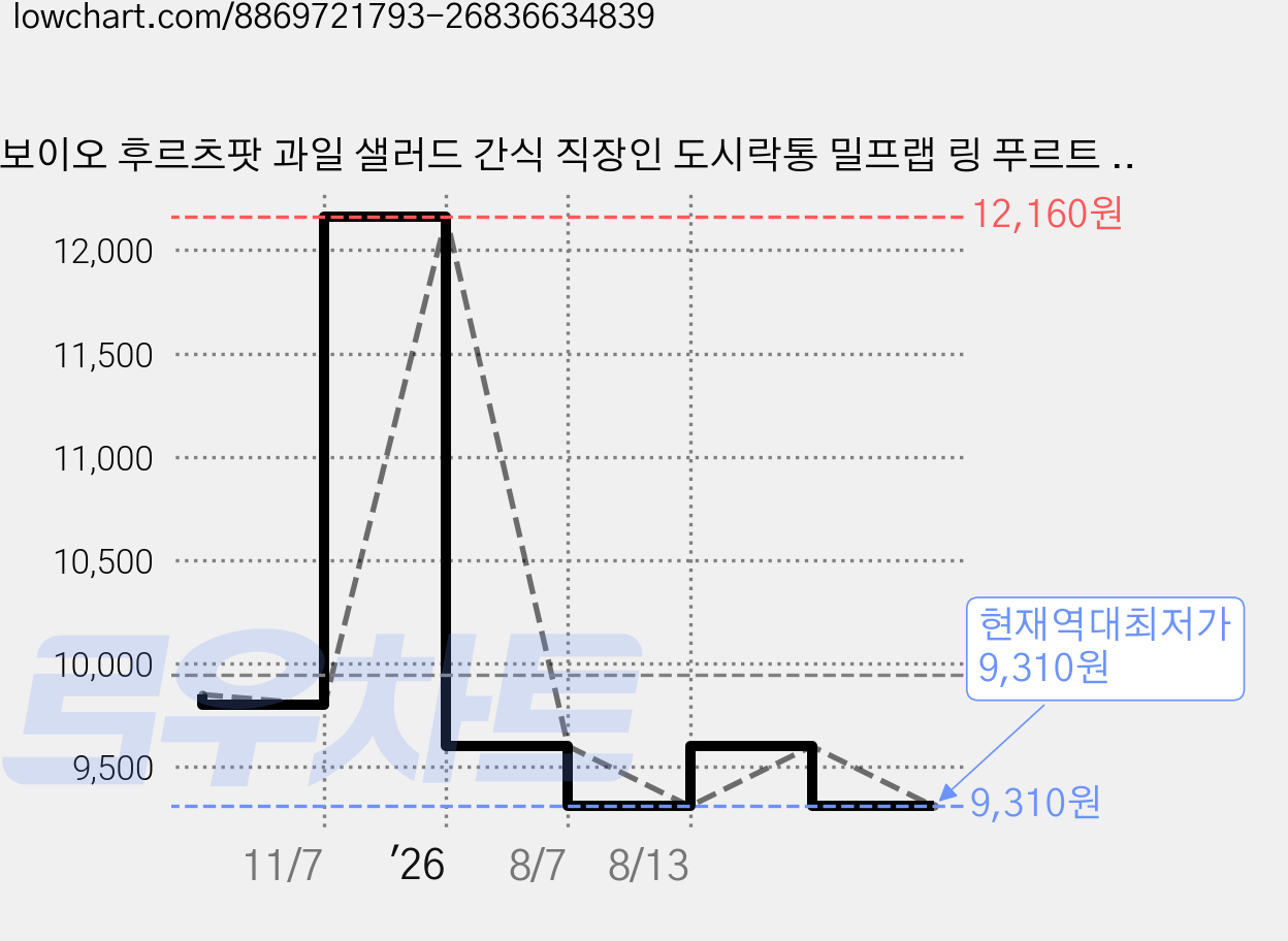 보이오 후르츠팟 과일 샐러드 간식 직장인 도시락통 밀프랩 링 푸르트 컵, 1개, 다크옐로 가격 변동 차트, 현재가 9,310원, 역대최저가