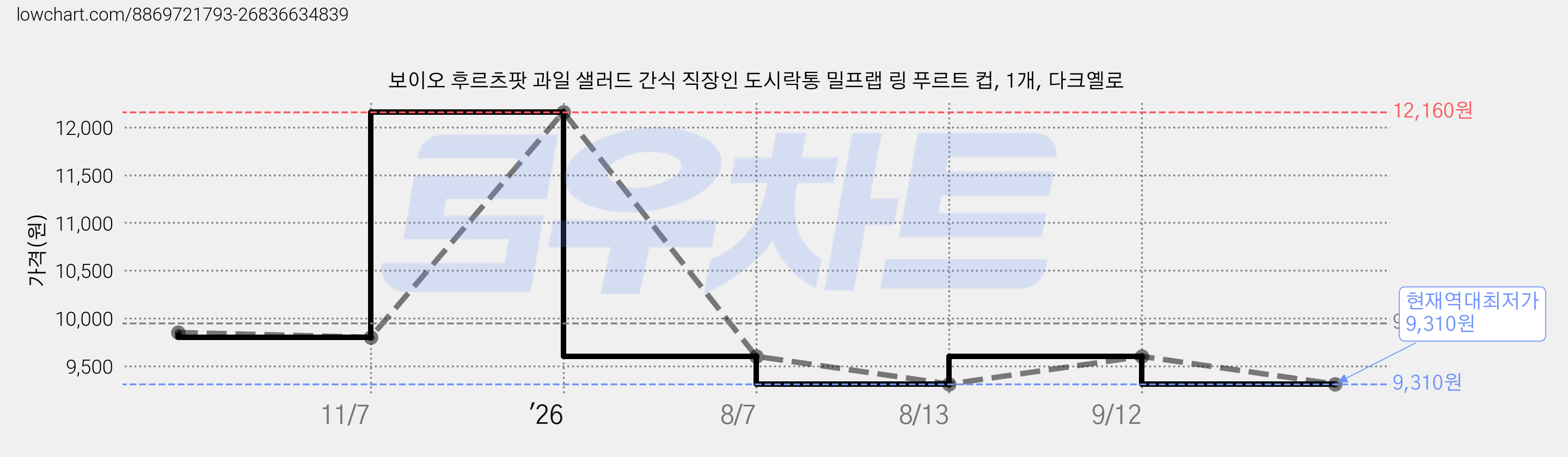 보이오 후르츠팟 과일 샐러드 간식 직장인 도시락통 밀프랩 링 푸르트 컵, 1개, 다크옐로 가격 변동 차트, 현재가 9,310원, 역대최저가