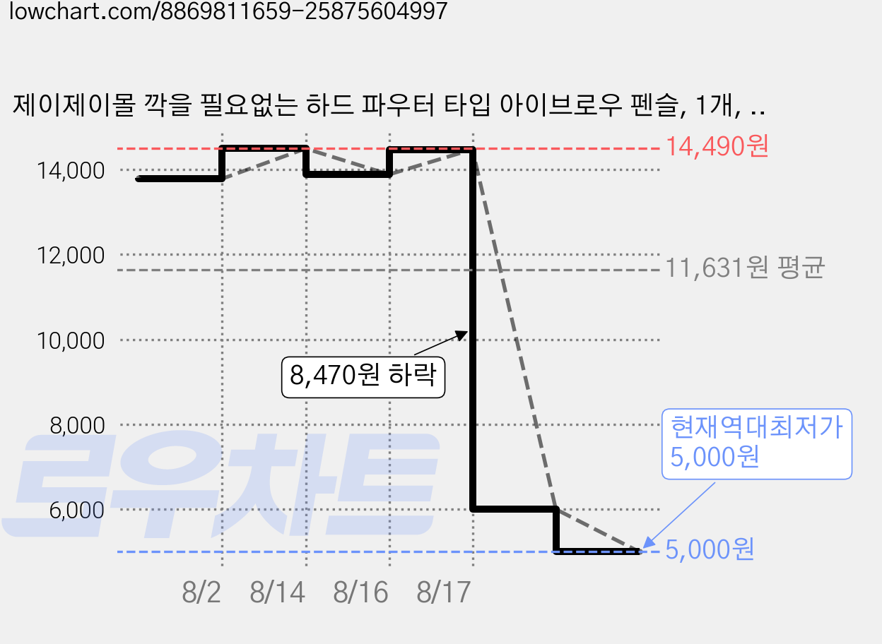 제이제이몰 깍을 필요없는 하드 파우터 타입 아이브로우 펜슬, 1개, 01# 네추럴 그레이 가격 변동 차트, 현재가 5,000원, 역대최저가