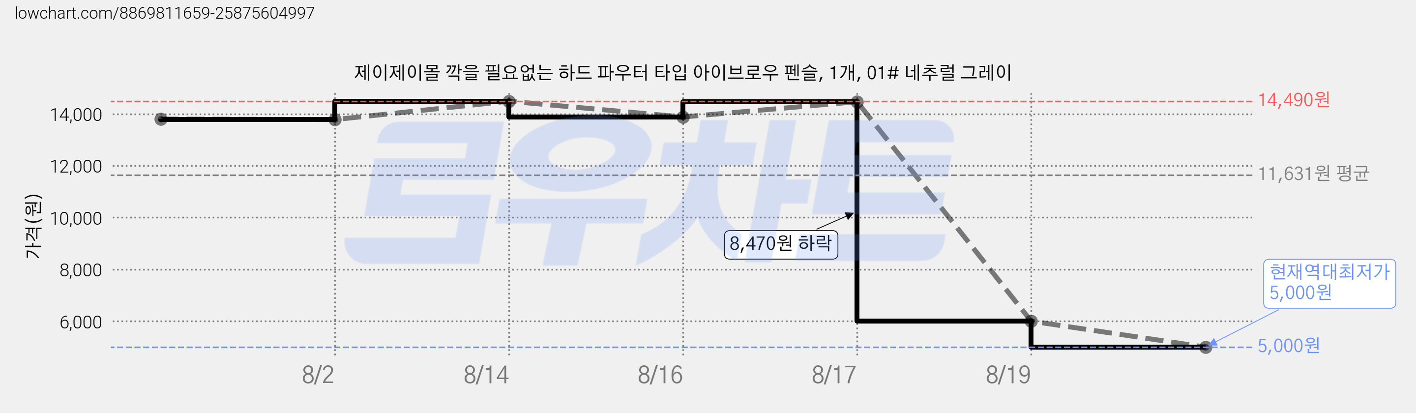 제이제이몰 깍을 필요없는 하드 파우터 타입 아이브로우 펜슬, 1개, 01# 네추럴 그레이 가격 변동 차트, 현재가 5,000원, 역대최저가