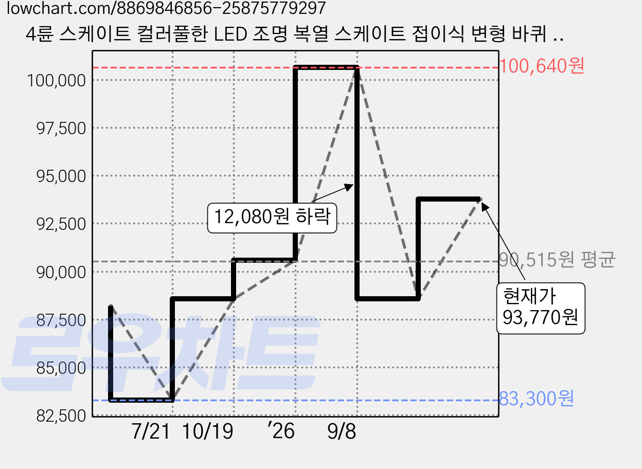 4륜 스케이트 컬러풀한 LED 조명 복열 스케이트 접이식 변형 바퀴 남녀공용 운동화 탈부착 스케이트 인라인 스케이트, 하얀색 가격 변동 차트, 현재가 93,770원, 관측 최저가 83,300원