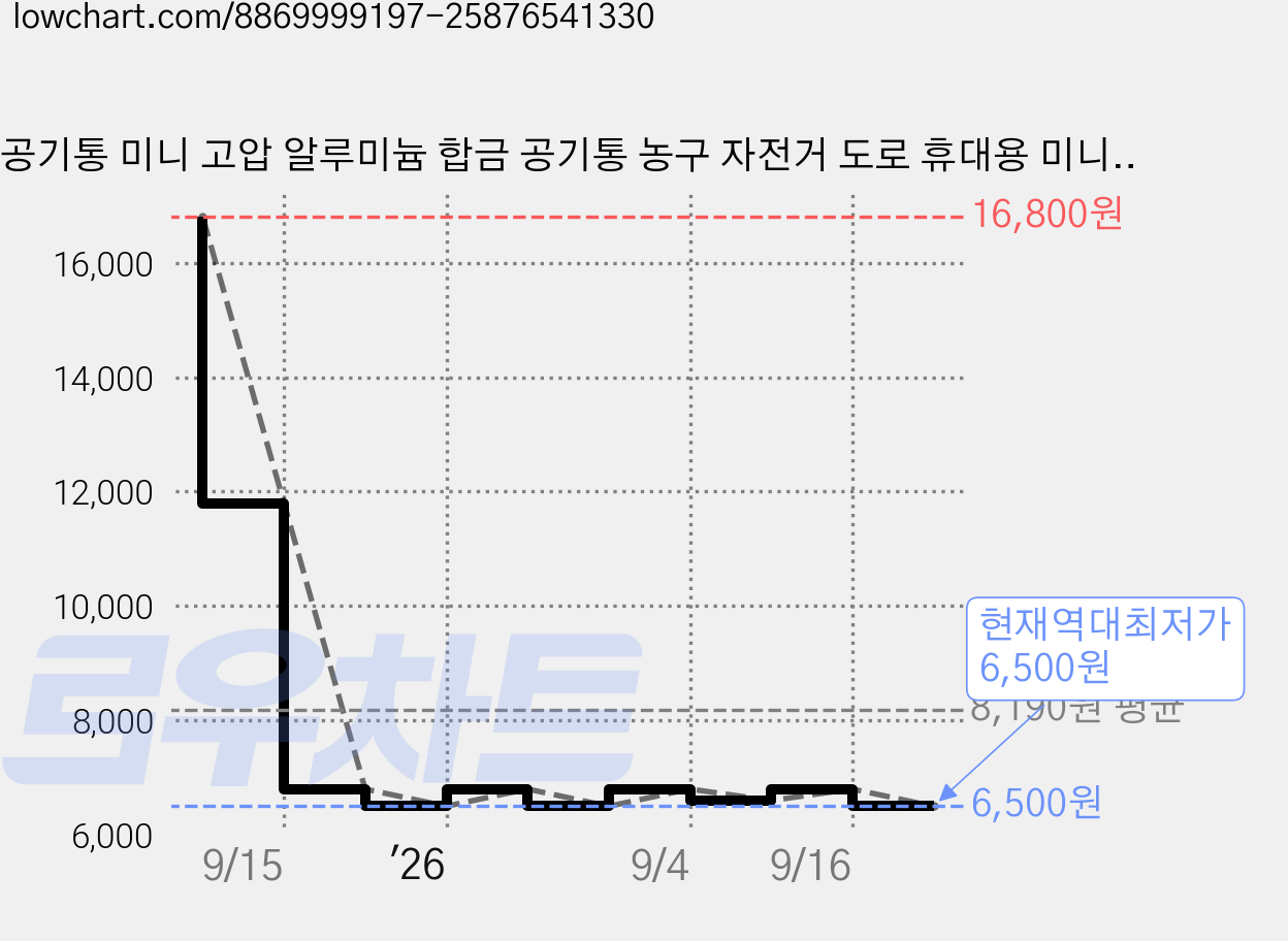 공기통 미니 고압 알루미늄 합금 공기통 농구 자전거 도로 휴대용 미니 비상 공기통, 블루, 1개 가격 변동 차트, 현재가 6,500원, 역대최저가