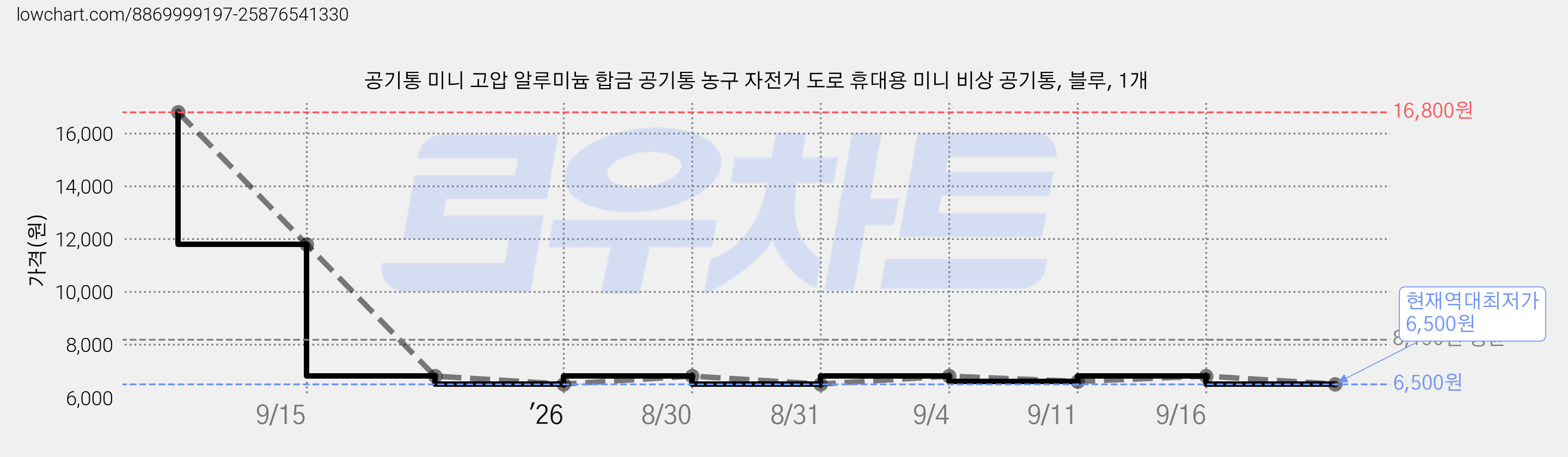 공기통 미니 고압 알루미늄 합금 공기통 농구 자전거 도로 휴대용 미니 비상 공기통, 블루, 1개 가격 변동 차트, 현재가 6,500원, 역대최저가