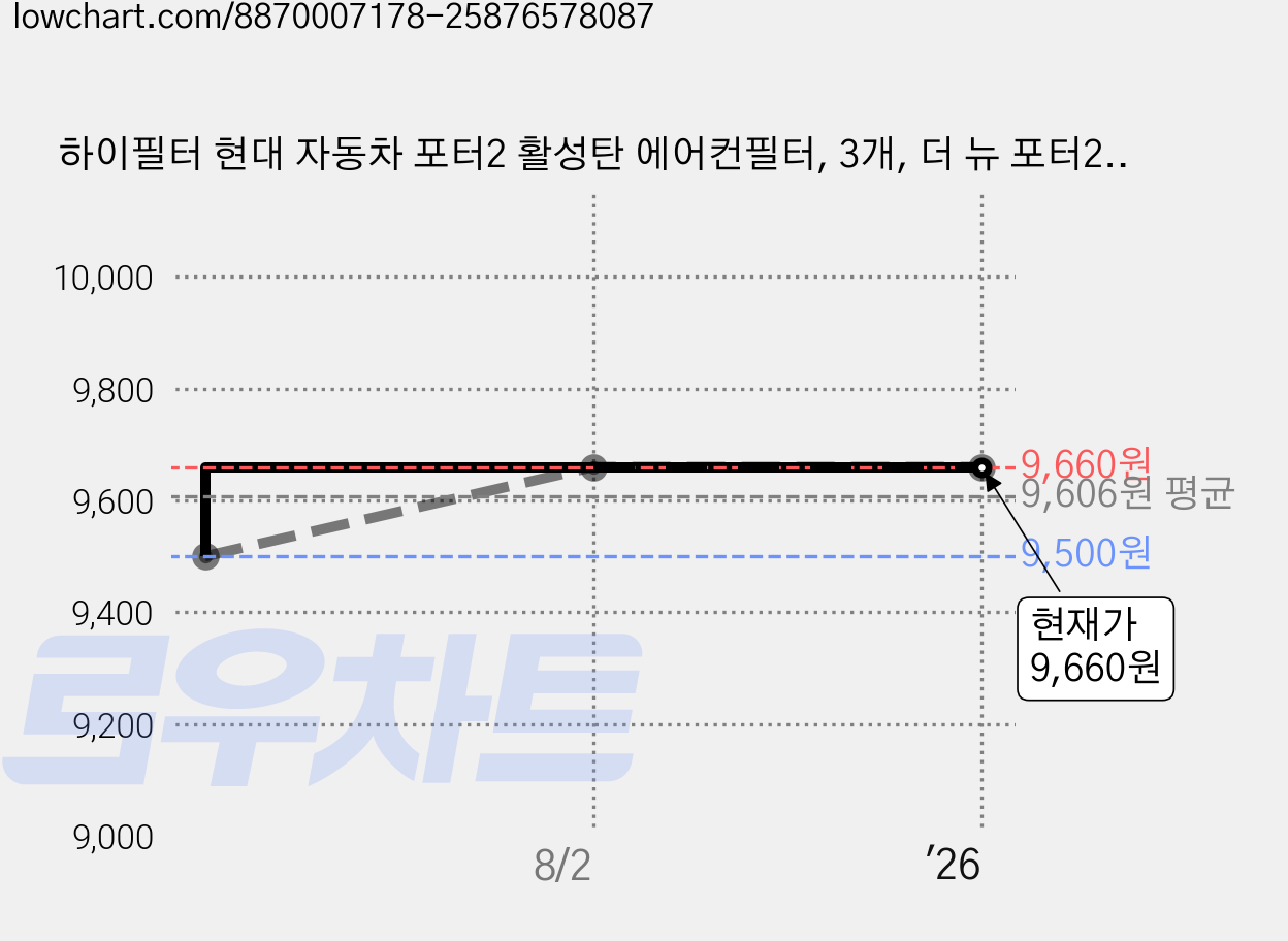 하이필터 현대 자동차 포터2 활성탄 에어컨필터, 3개, 더 뉴 포터2 (사이즈확인필수) HI-F006 가격 변동 차트, 현재가 9,660원, 관측 최저가 9,500원