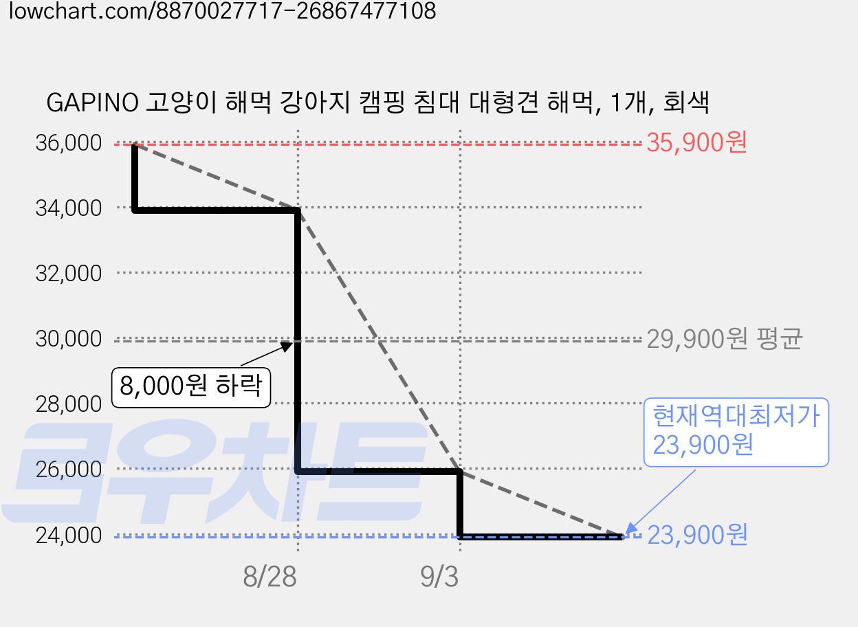 GAPINO 고양이 해먹 강아지 캠핑 침대 대형견 해먹, 1개, 회색 가격 변동 차트, 현재가 23,900원, 역대최저가