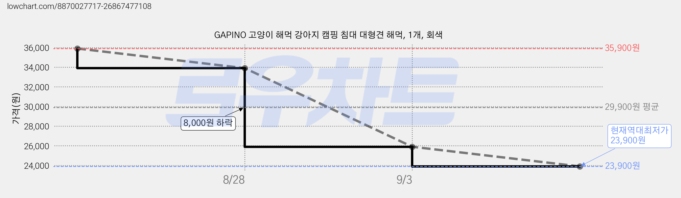 GAPINO 고양이 해먹 강아지 캠핑 침대 대형견 해먹, 1개, 회색 가격 변동 차트, 현재가 23,900원, 역대최저가