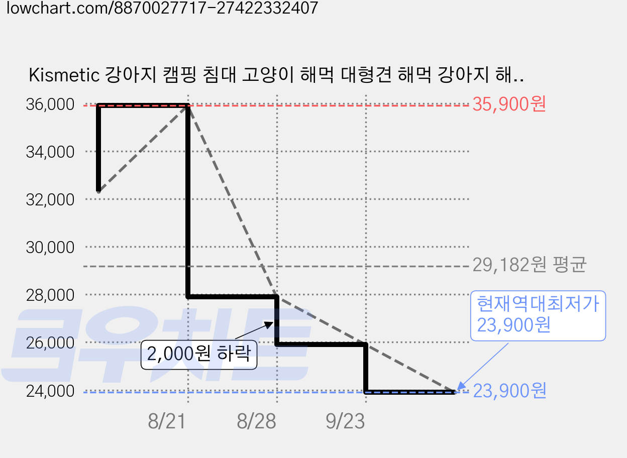 Kismetic 강아지 캠핑 침대 고양이 해먹 대형견 해먹 강아지 해먹 캠핑 의자, 1개, 푸른 색 가격 변동 차트, 현재가 23,900원, 역대최저가