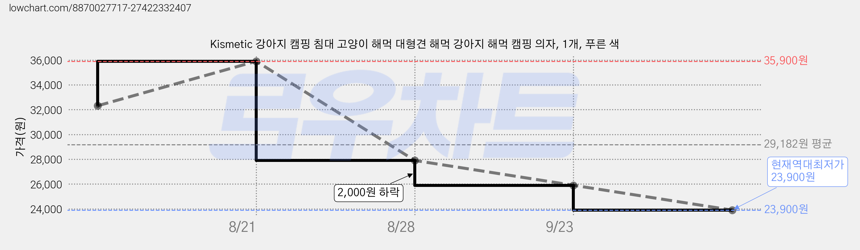Kismetic 강아지 캠핑 침대 고양이 해먹 대형견 해먹 강아지 해먹 캠핑 의자, 1개, 푸른 색 가격 변동 차트, 현재가 23,900원, 역대최저가