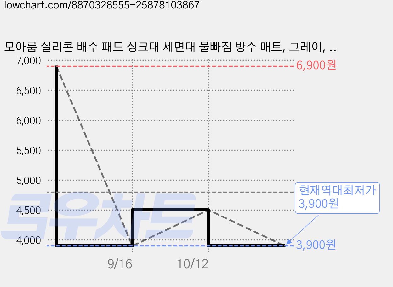 모아룸 실리콘 배수 패드 싱크대 세면대 물빠짐 방수 매트, 그레이, 1단, 1개 가격 변동 차트, 현재가 3,900원, 역대최저가