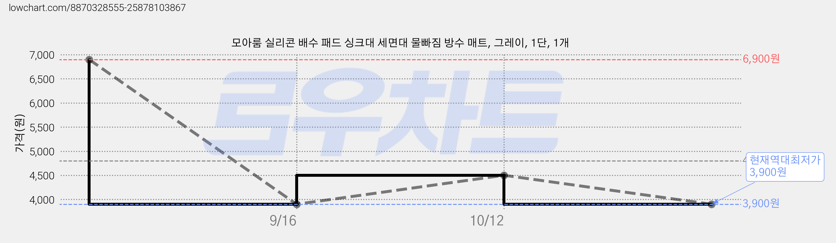 모아룸 실리콘 배수 패드 싱크대 세면대 물빠짐 방수 매트, 그레이, 1단, 1개 가격 변동 차트, 현재가 3,900원, 역대최저가