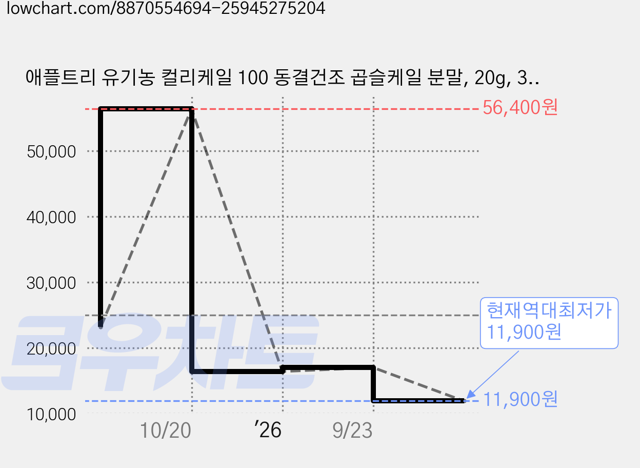 애플트리 유기농 컬리케일 100 동결건조 곱슬케일 분말, 20g, 3개 가격 변동 차트, 현재가 11,900원, 역대최저가