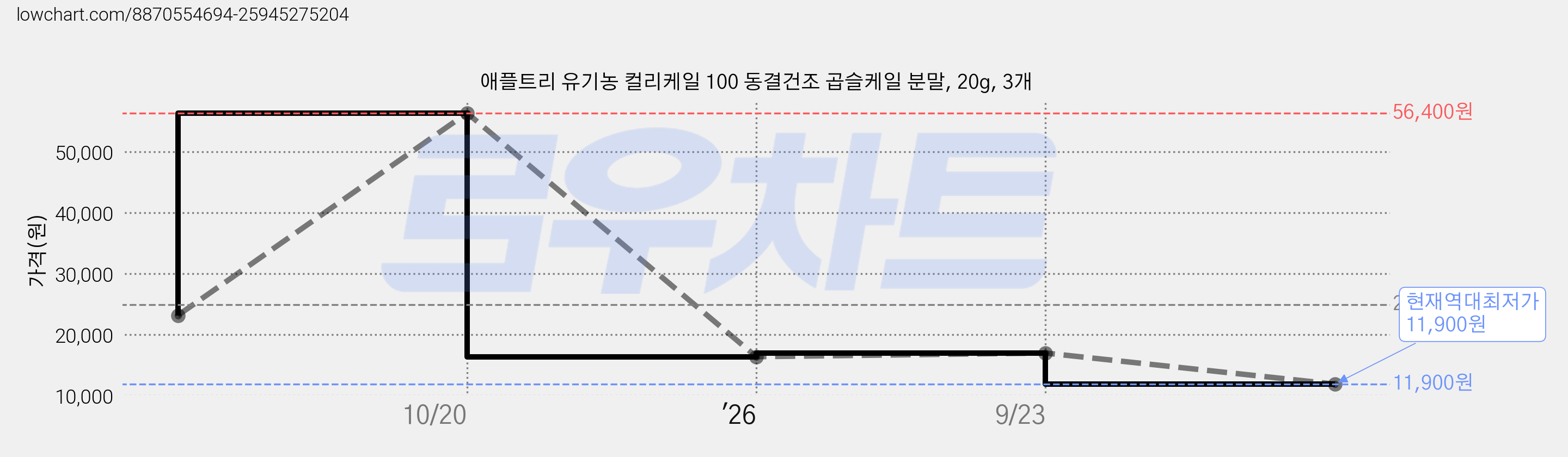 애플트리 유기농 컬리케일 100 동결건조 곱슬케일 분말, 20g, 3개 가격 변동 차트, 현재가 11,900원, 역대최저가