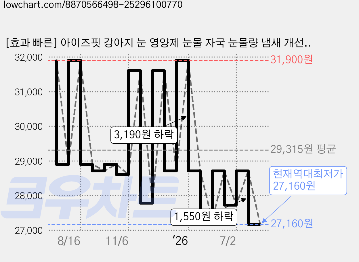 [효과 빠른] 아이즈핏 강아지 눈 영양제 눈물 자국 눈물량 냄새 개선 루테인 항산화, 30회분, 눈물개선/눈건강, 1세트 가격 변동 차트, 현재가 27,160원, 역대최저가
