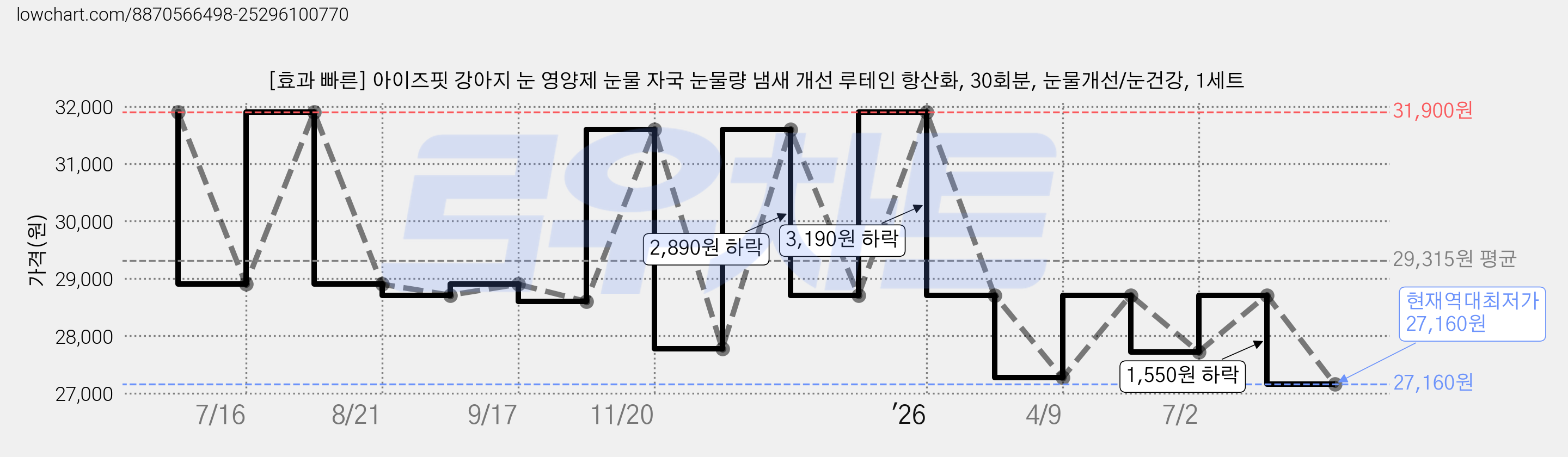 [효과 빠른] 아이즈핏 강아지 눈 영양제 눈물 자국 눈물량 냄새 개선 루테인 항산화, 30회분, 눈물개선/눈건강, 1세트 가격 변동 차트, 현재가 27,160원, 역대최저가