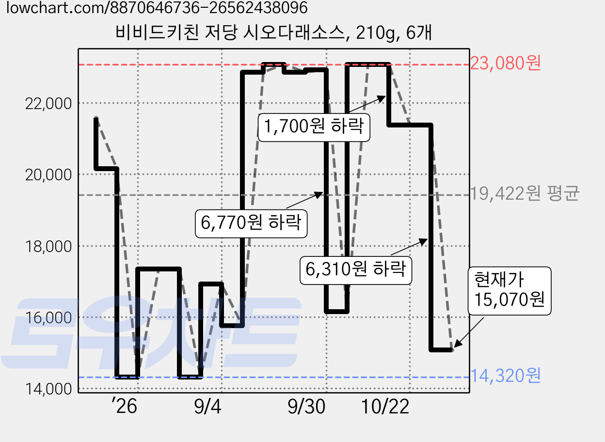 비비드키친 저당 시오다래소스, 210g, 6개 가격 변동 차트, 현재가 15,070원, 관측 최저가 14,320원