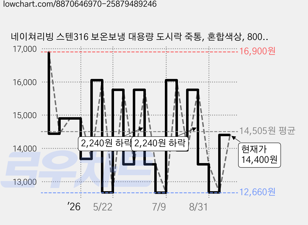 네이쳐리빙 스텐316 보온보냉 대용량 도시락 죽통, 혼합색상, 800ml, 1개 가격 변동 차트, 현재가 12,670원, 관측 최저가 12,660원