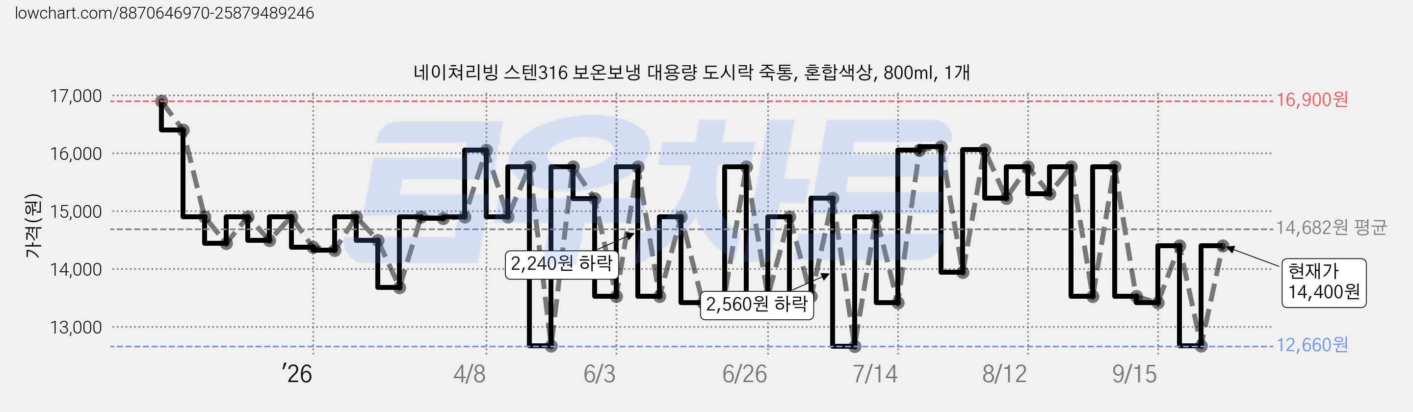 네이쳐리빙 스텐316 보온보냉 대용량 도시락 죽통, 혼합색상, 800ml, 1개 가격 변동 차트, 현재가 12,670원, 관측 최저가 12,660원