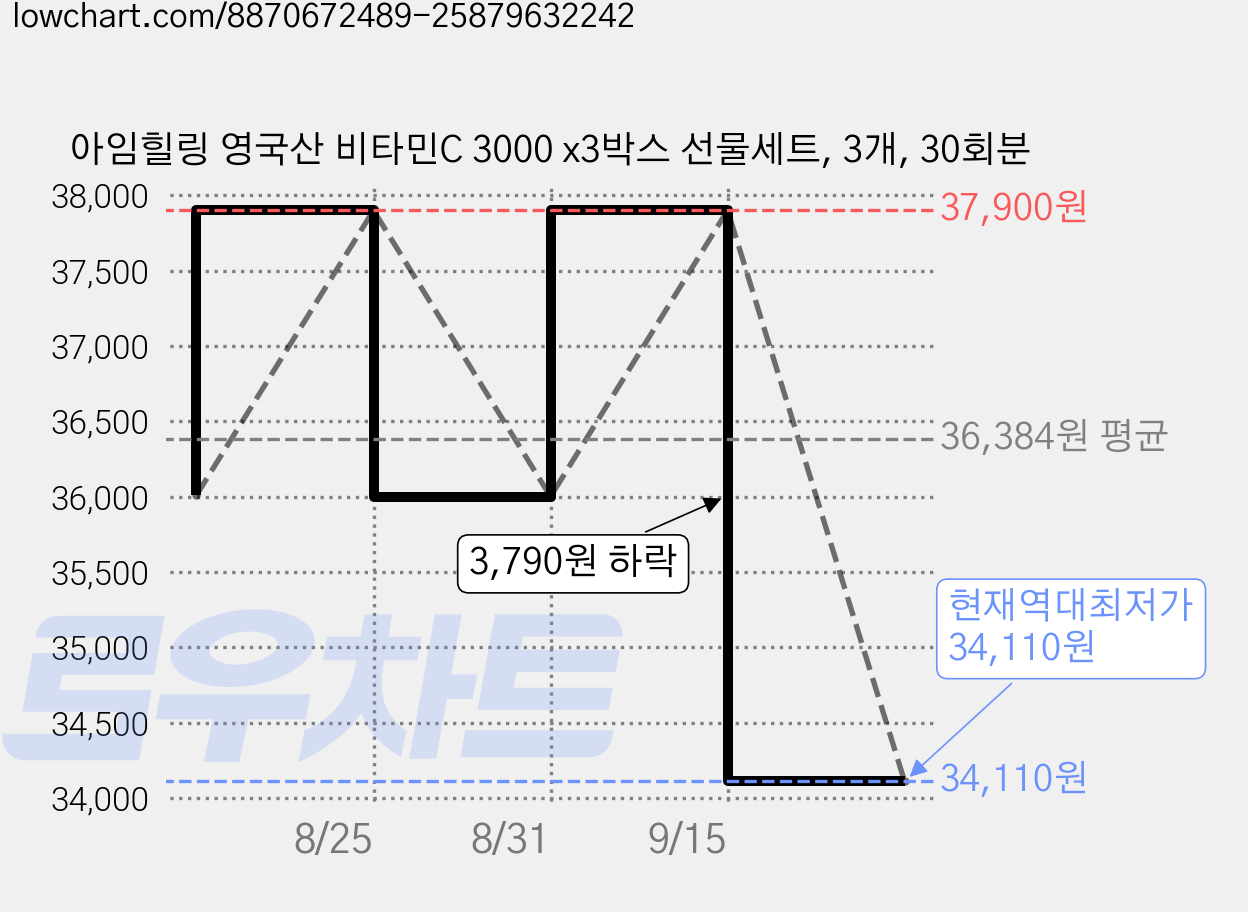 아임힐링 영국산 비타민C 3000 x3박스 선물세트, 3개, 30회분 가격 변동 차트, 현재가 34,110원, 역대최저가