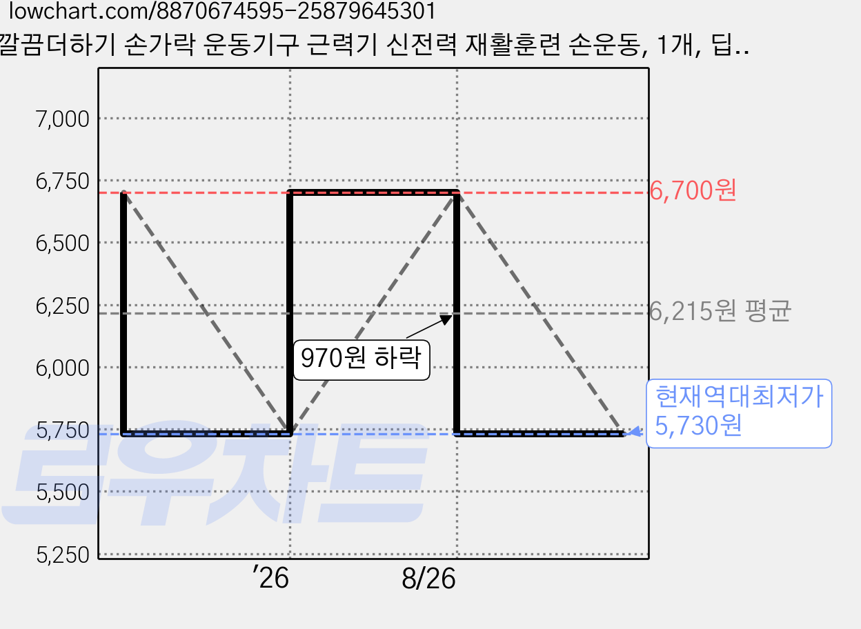 깔끔더하기 손가락 운동기구 근력기 신전력 재활훈련 손운동, 1개, 딥블루 가격 변동 차트, 현재가 5,730원, 역대최저가