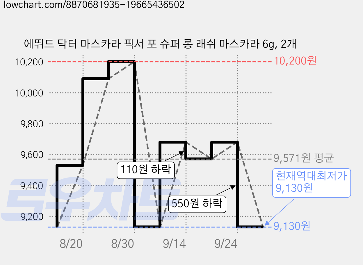 에뛰드 닥터 마스카라 픽서 포 슈퍼 롱 래쉬 마스카라 6g, 2개 가격 변동 차트, 현재가 9,130원, 역대최저가