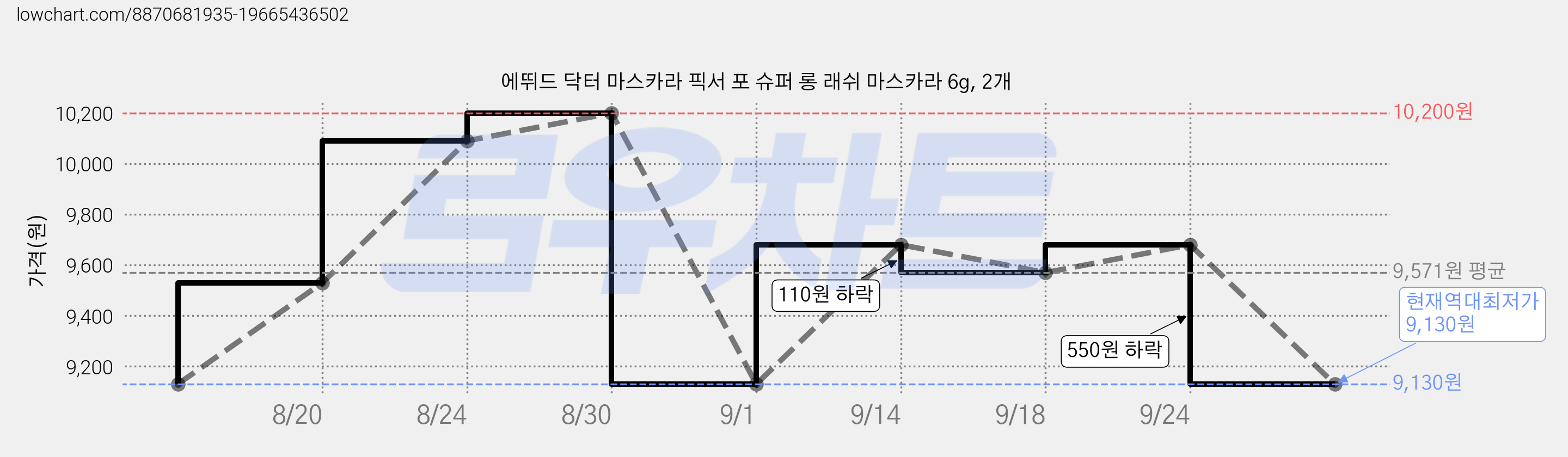 에뛰드 닥터 마스카라 픽서 포 슈퍼 롱 래쉬 마스카라 6g, 2개 가격 변동 차트, 현재가 9,130원, 역대최저가