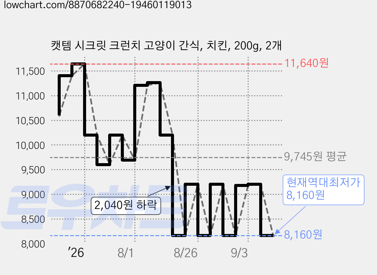 캣템 시크릿 크런치 고양이 간식, 치킨, 200g, 2개 가격 변동 차트, 현재가 8,160원, 역대최저가