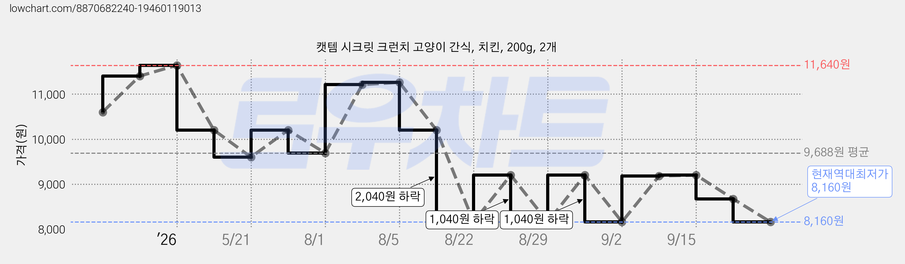 캣템 시크릿 크런치 고양이 간식, 치킨, 200g, 2개 가격 변동 차트, 현재가 8,160원, 역대최저가