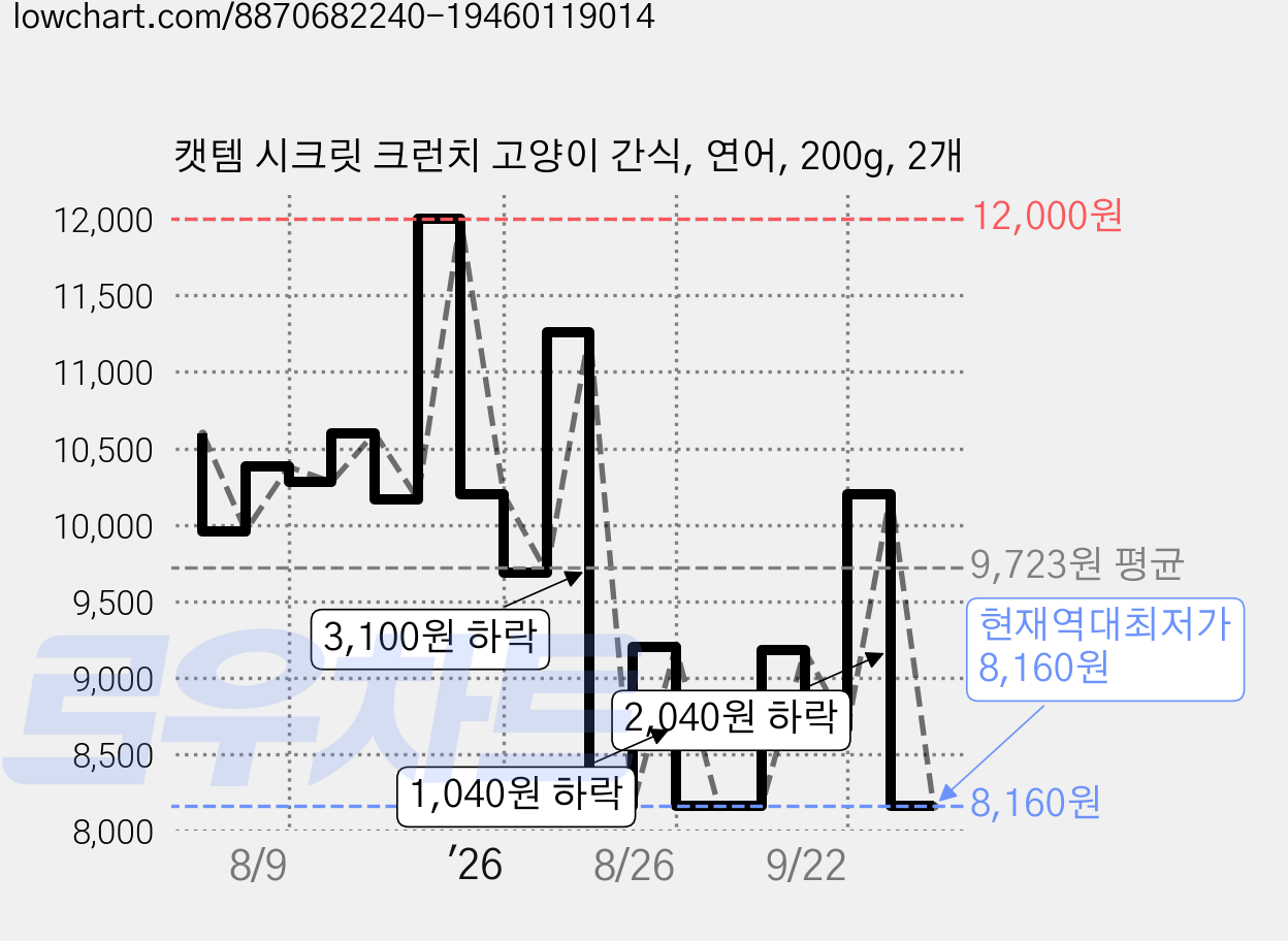 캣템 시크릿 크런치 고양이 간식, 연어, 200g, 2개 가격 변동 차트, 현재가 8,160원, 역대최저가
