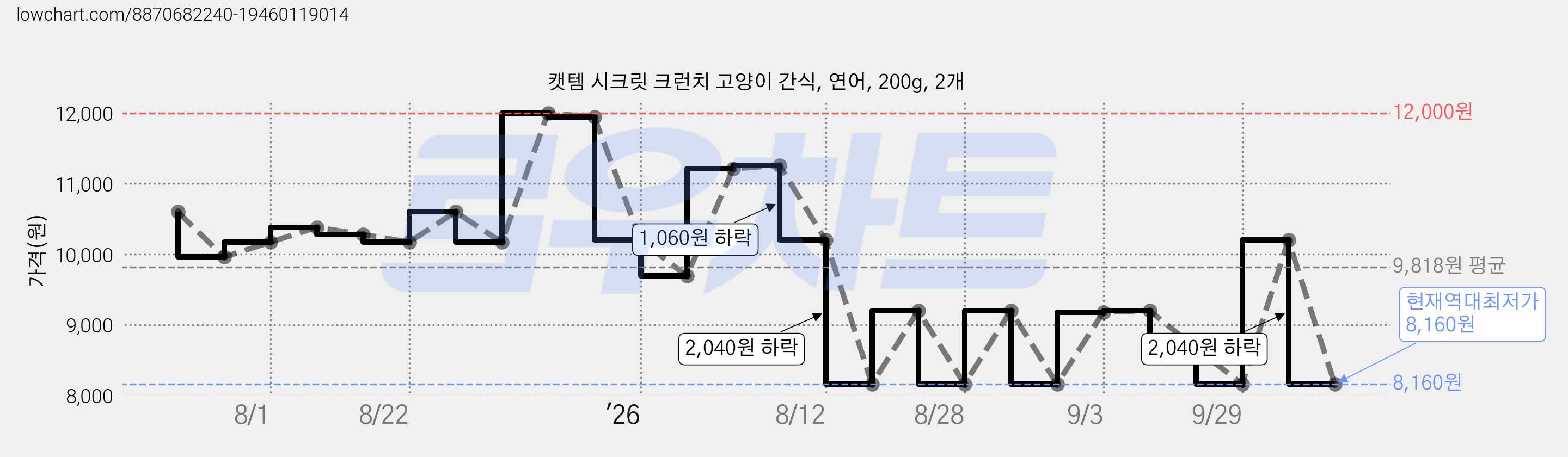 캣템 시크릿 크런치 고양이 간식, 연어, 200g, 2개 가격 변동 차트, 현재가 8,160원, 역대최저가