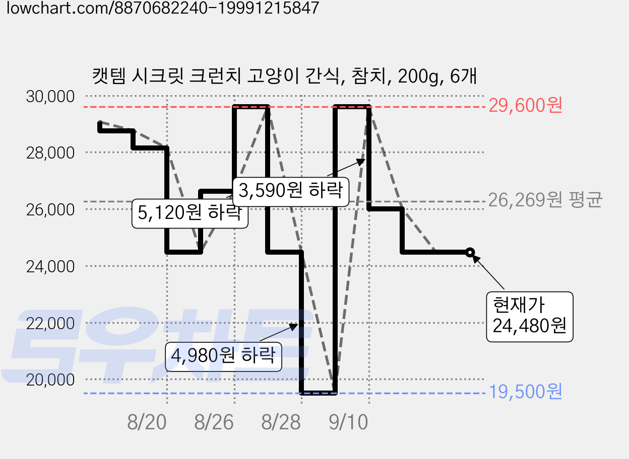 캣템 시크릿 크런치 고양이 간식, 참치, 200g, 6개 가격 변동 차트, 현재가 24,480원, 관측 최저가 19,500원