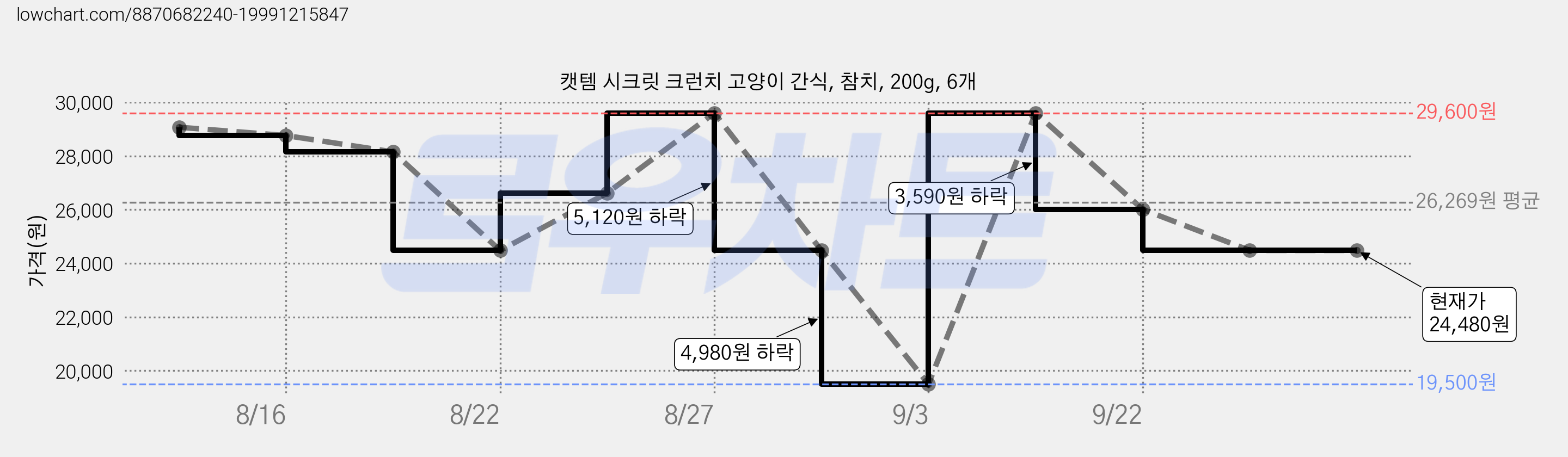 캣템 시크릿 크런치 고양이 간식, 참치, 200g, 6개 가격 변동 차트, 현재가 24,480원, 관측 최저가 19,500원