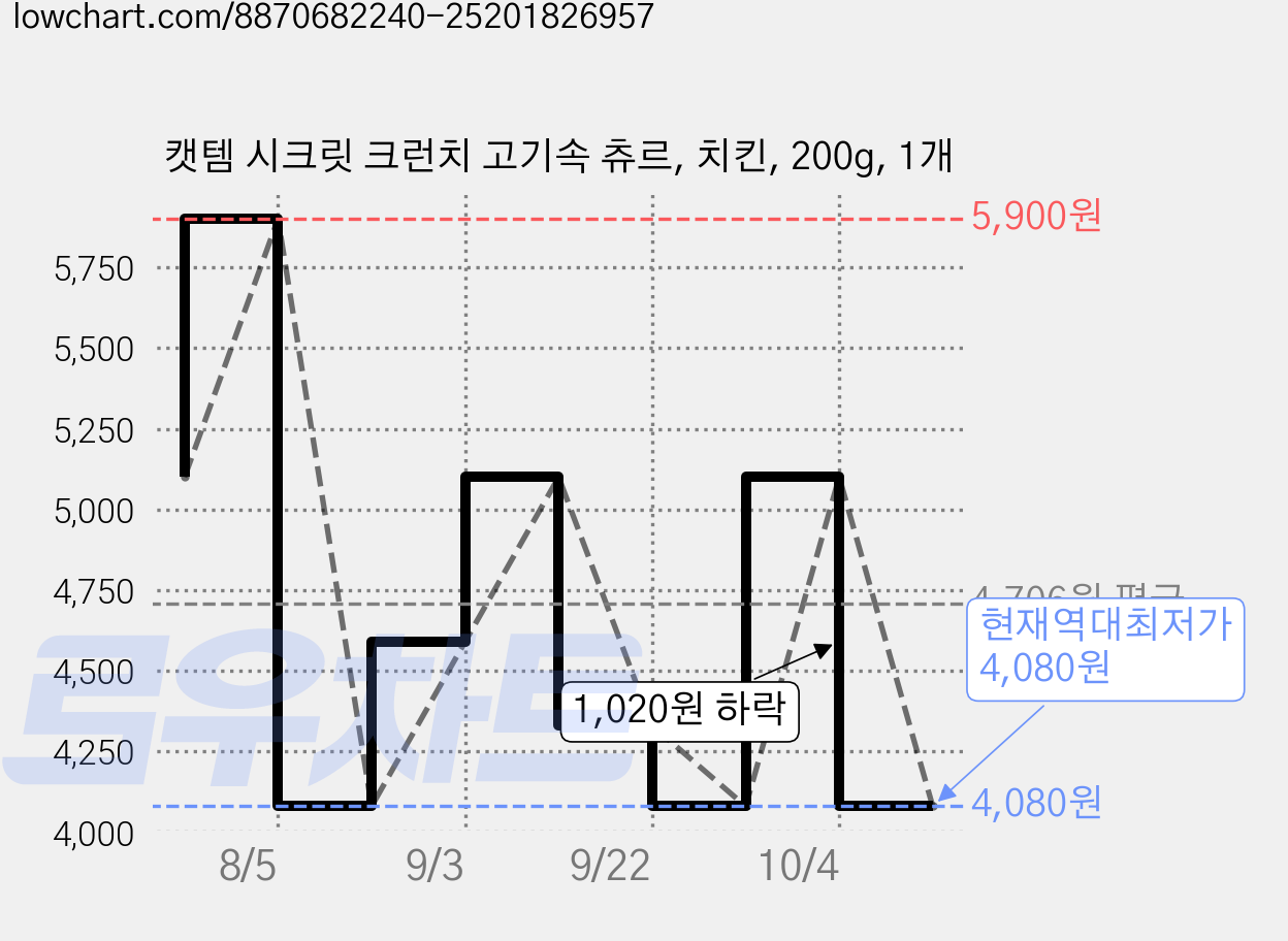 캣템 시크릿 크런치 고기속 츄르, 치킨, 200g, 1개 가격 변동 차트, 현재가 4,080원, 역대최저가