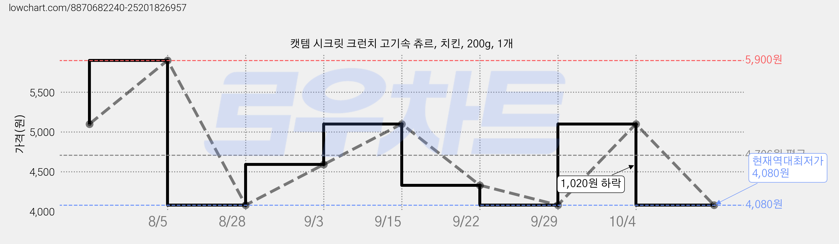 캣템 시크릿 크런치 고기속 츄르, 치킨, 200g, 1개 가격 변동 차트, 현재가 4,080원, 역대최저가