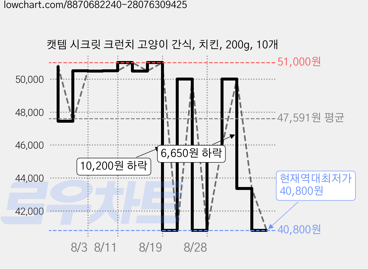 캣템 시크릿 크런치 고양이 간식, 치킨, 200g, 10개 가격 변동 차트, 현재가 40,800원, 역대최저가