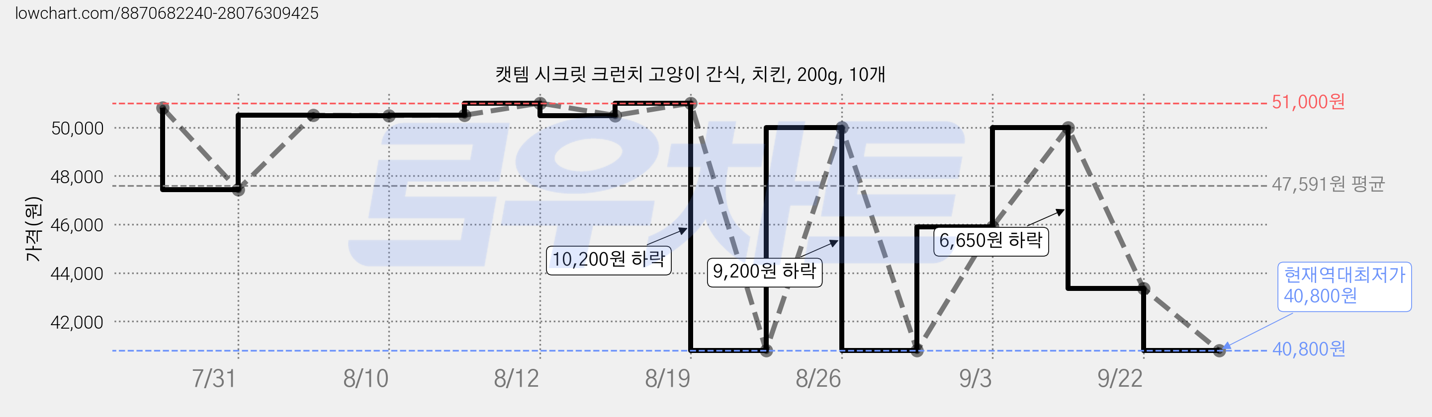 캣템 시크릿 크런치 고양이 간식, 치킨, 200g, 10개 가격 변동 차트, 현재가 40,800원, 역대최저가
