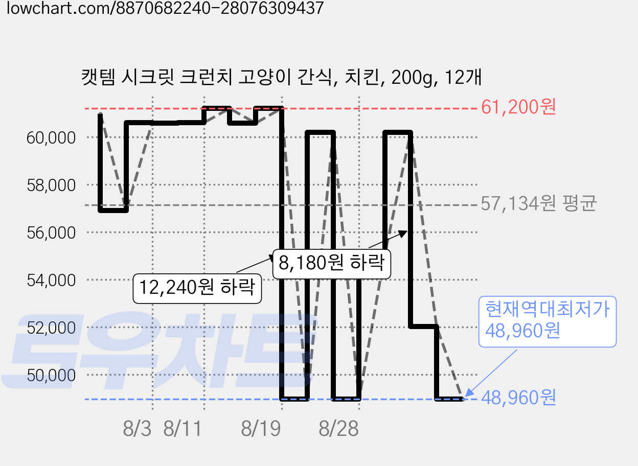 캣템 시크릿 크런치 고양이 간식, 치킨, 200g, 12개 가격 변동 차트, 현재가 48,960원, 역대최저가