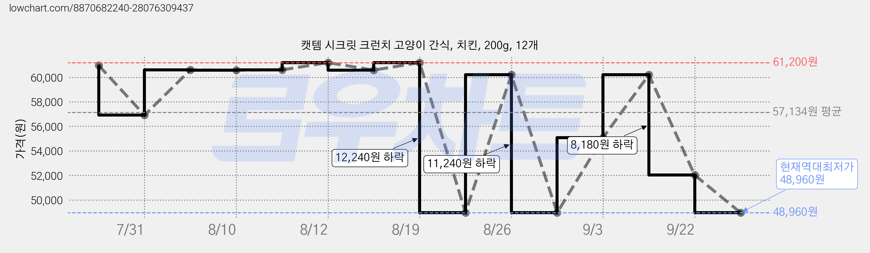 캣템 시크릿 크런치 고양이 간식, 치킨, 200g, 12개 가격 변동 차트, 현재가 48,960원, 역대최저가