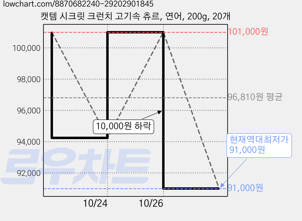 캣템 시크릿 크런치 고기속 츄르, 연어, 200g, 20개 가격 변동 차트, 현재가 91,000원, 역대최저가