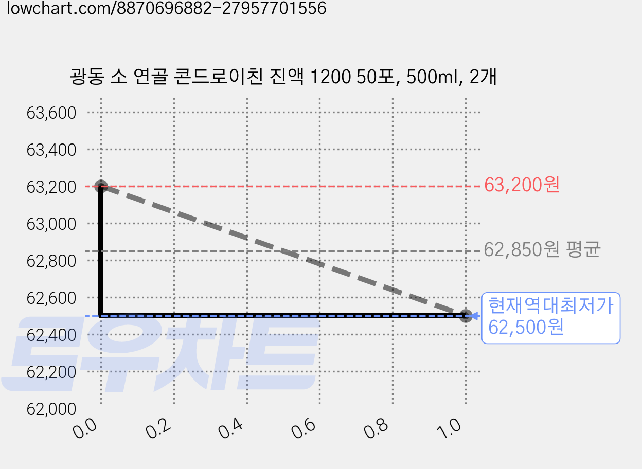 광동 소 연골 콘드로이친 진액 1200 50포, 500ml, 2개 가격 변동 차트, 현재가 62,500원, 역대최저가