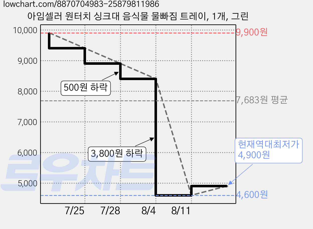 아임셀러 원터치 싱크대 음식물 물빠짐 트레이, 1개, 그린 가격 변동 차트, 현재가 4,900원, 역대최저가