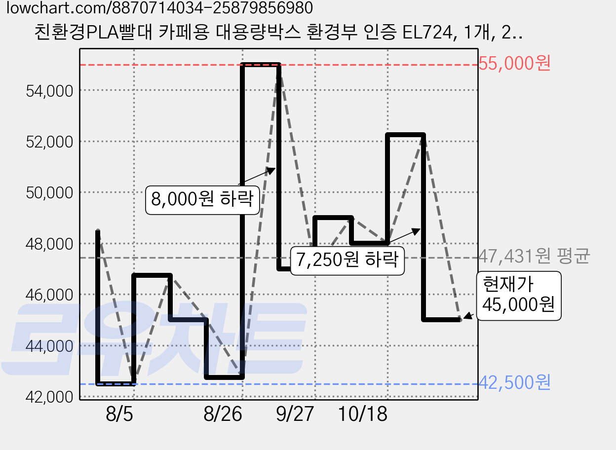 친환경PLA빨대 카페용 대용량박스 환경부 인증 EL724, 1개, 2000개입, 개별포장7*21 가격 변동 차트, 현재가 45,000원, 관측 최저가 42,500원