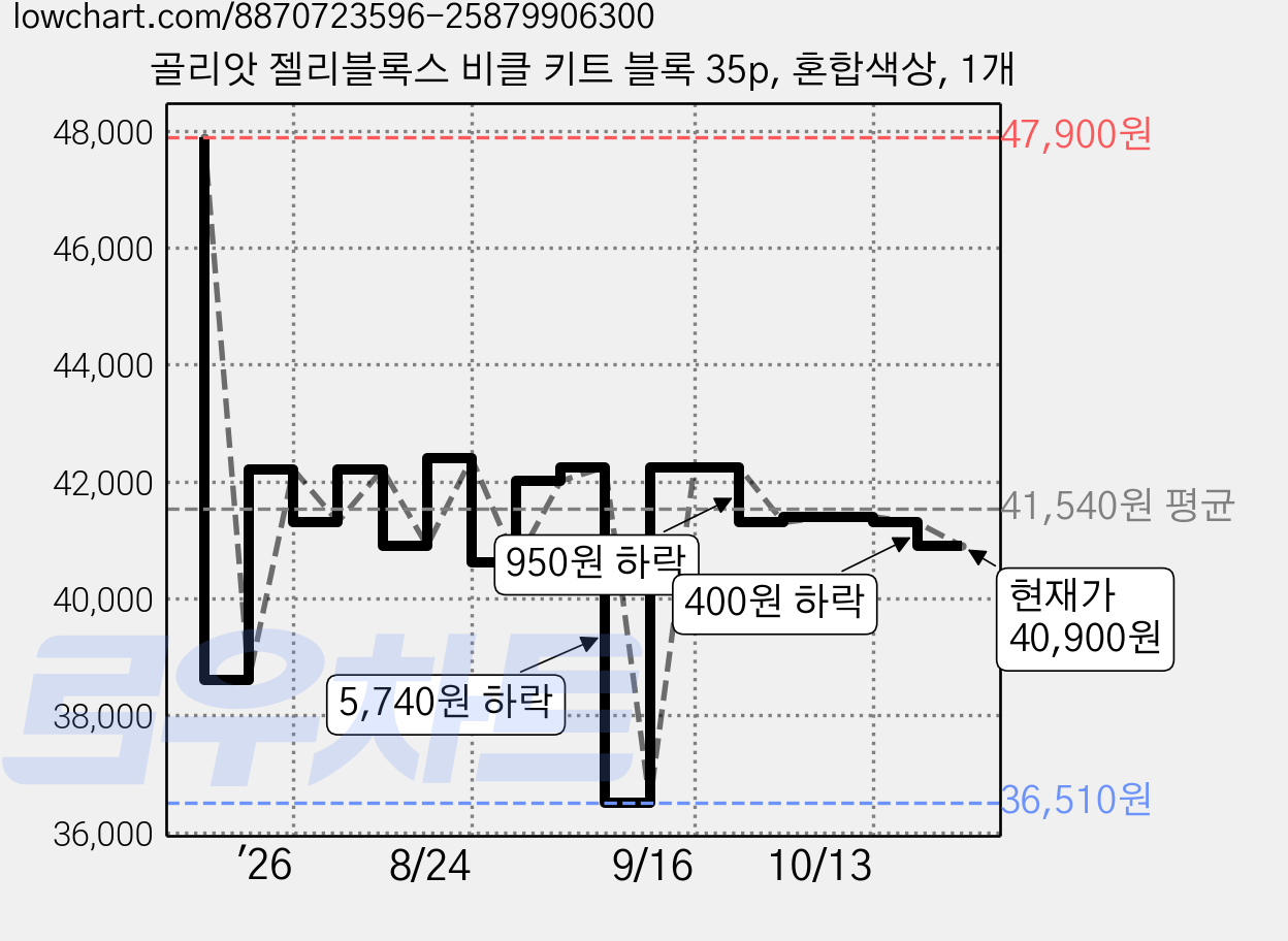 골리앗 젤리블록스 비클 키트 블록 35p, 혼합색상, 1개 가격 변동 차트, 현재가 40,900원, 관측 최저가 36,510원