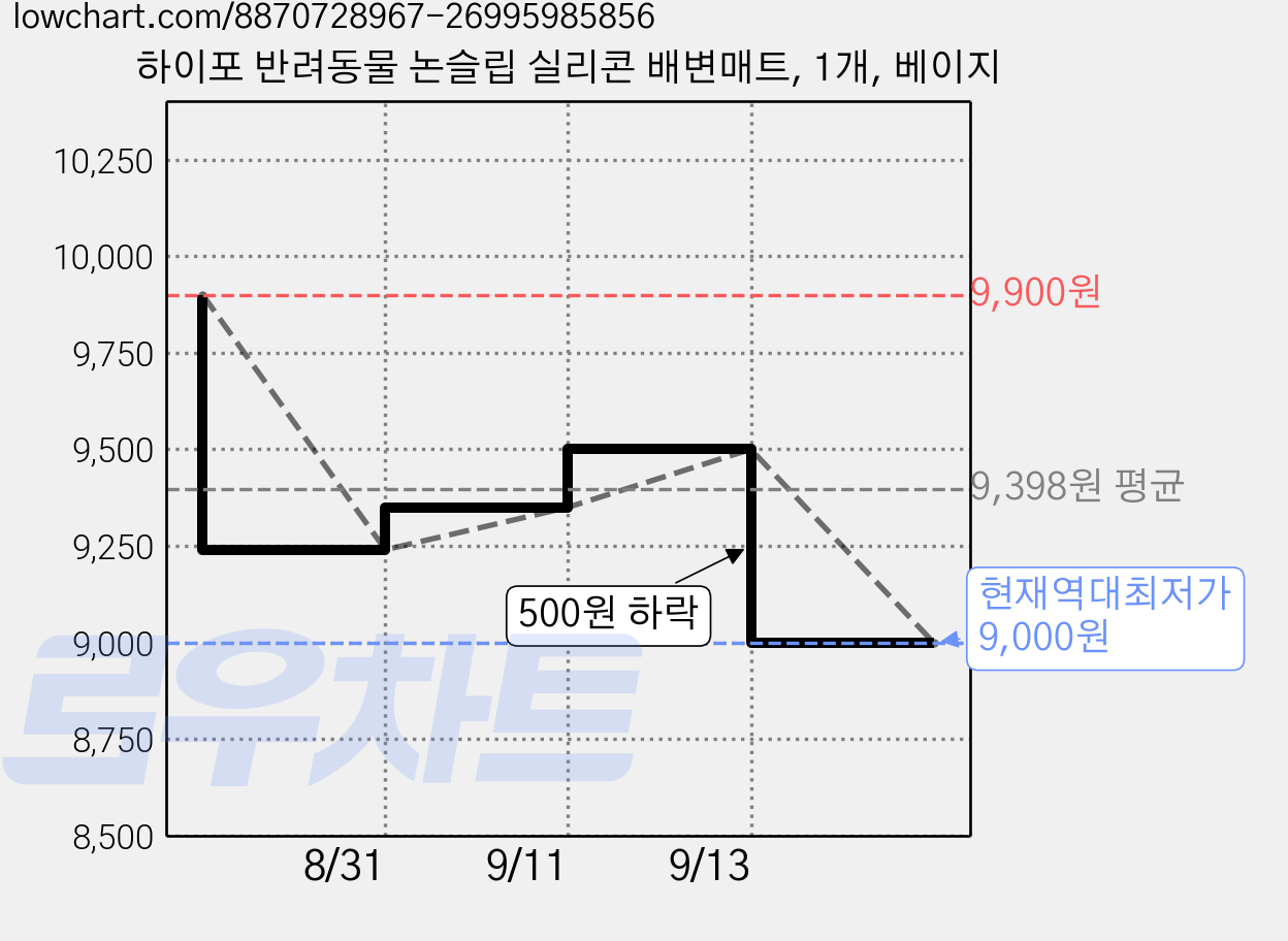 하이포 반려동물 논슬립 실리콘 배변매트, 1개, 베이지 가격 변동 차트, 현재가 9,000원, 역대최저가