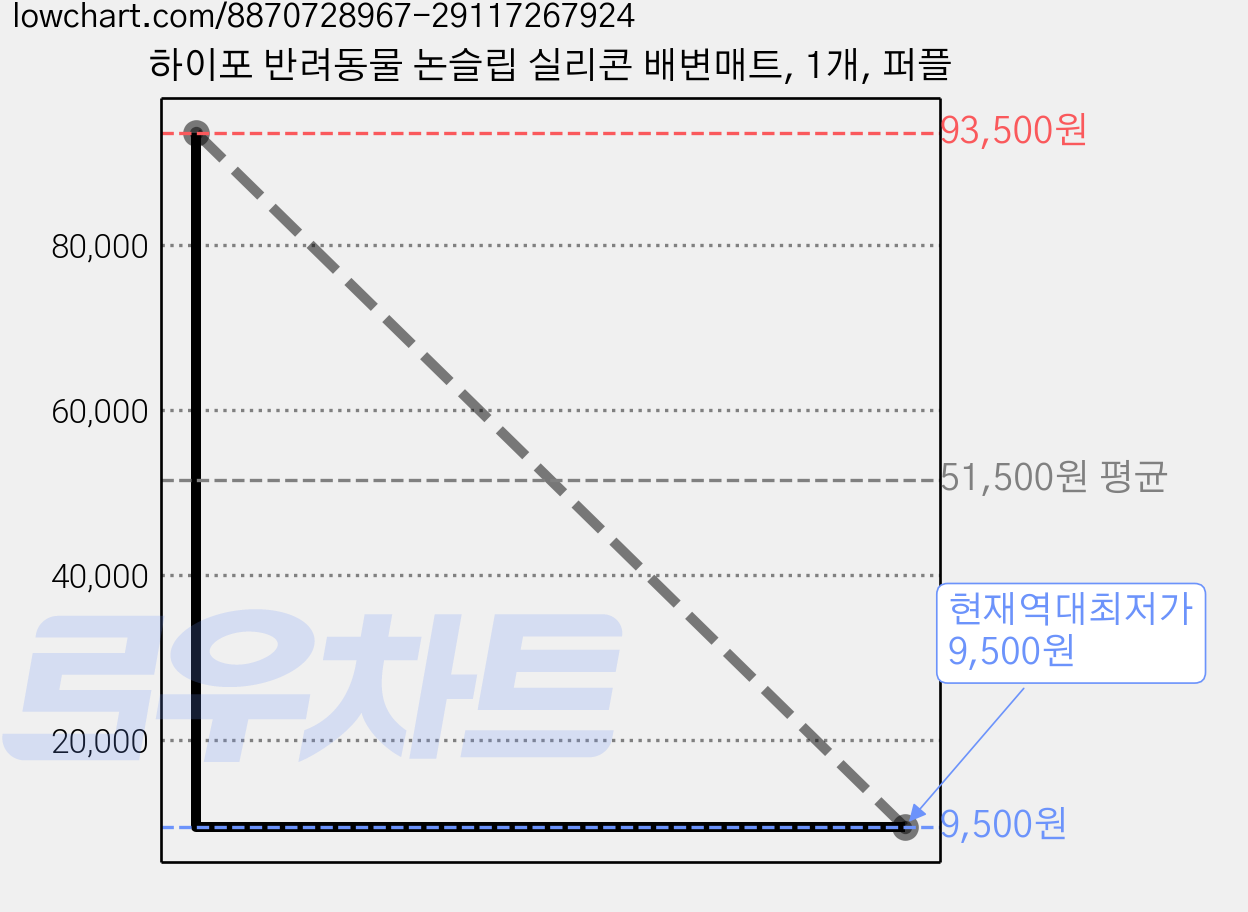 하이포 반려동물 논슬립 실리콘 배변매트, 1개, 퍼플 가격 변동 차트, 현재가 9,500원, 역대최저가