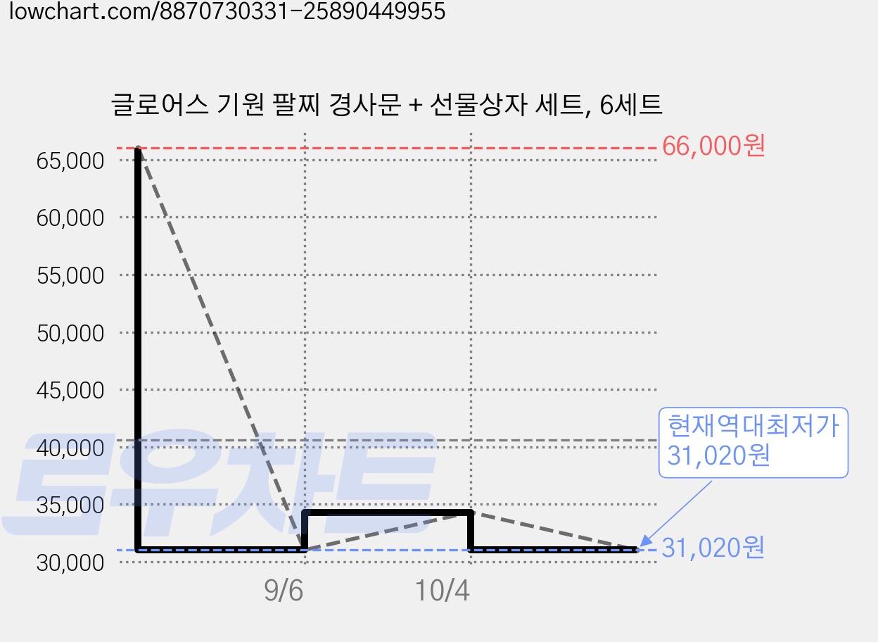 글로어스 기원 팔찌 경사문 + 선물상자 세트, 6세트 가격 변동 차트, 현재가 31,020원, 역대최저가