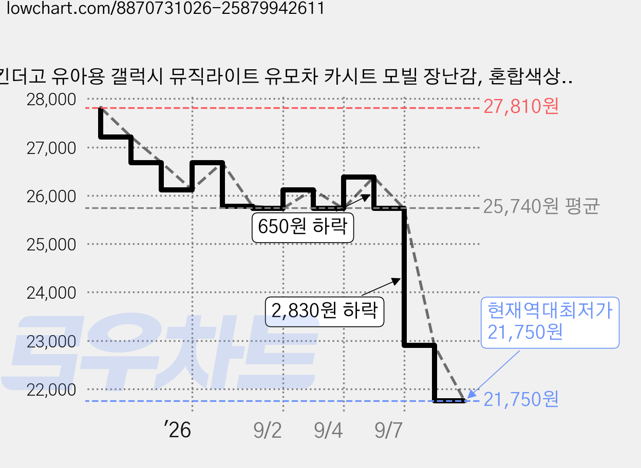 킨더고 유아용 갤럭시 뮤직라이트 유모차 카시트 모빌 장난감, 혼합색상, 1개 가격 변동 차트, 현재가 21,750원, 역대최저가