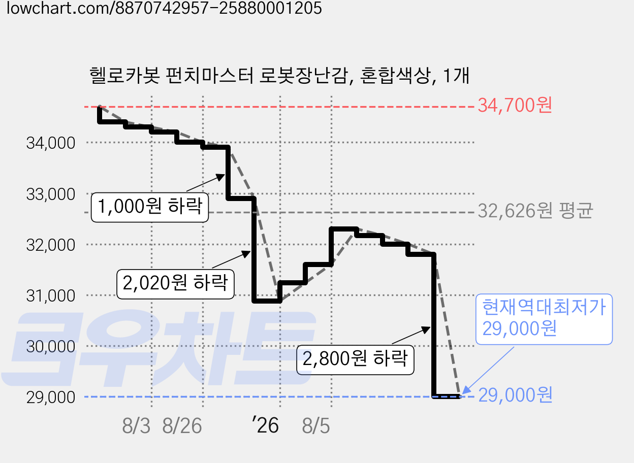 헬로카봇 펀치마스터 로봇장난감, 혼합색상, 1개 가격 변동 차트, 현재가 29,000원, 역대최저가